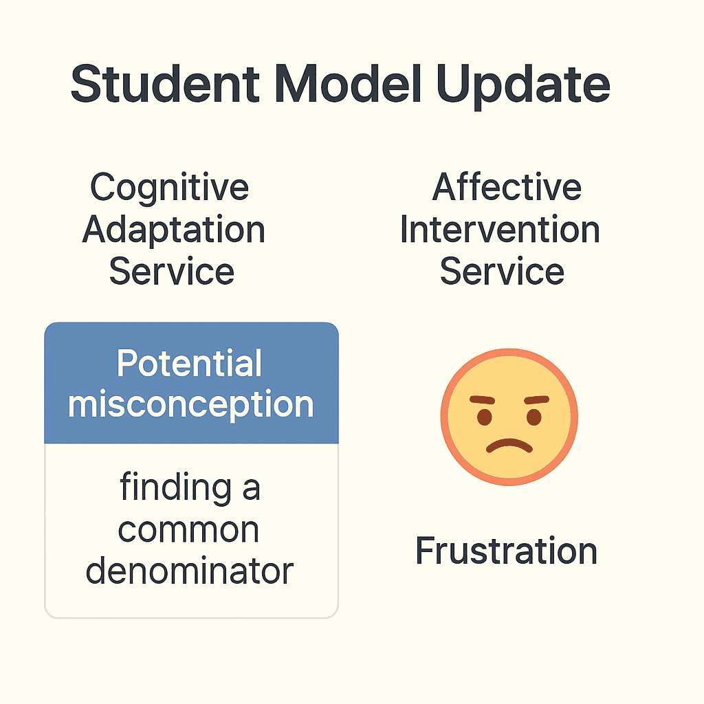 Development and coding